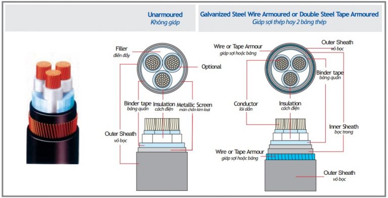 Dây cáp điện CXV Cadivi là gì?Ứng dụng của dây cáp điện CXV