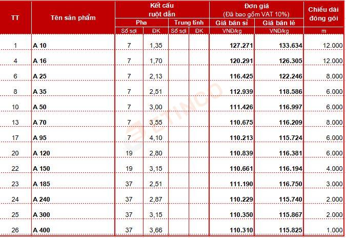 Bảng giá cáp nhôm Cadisun