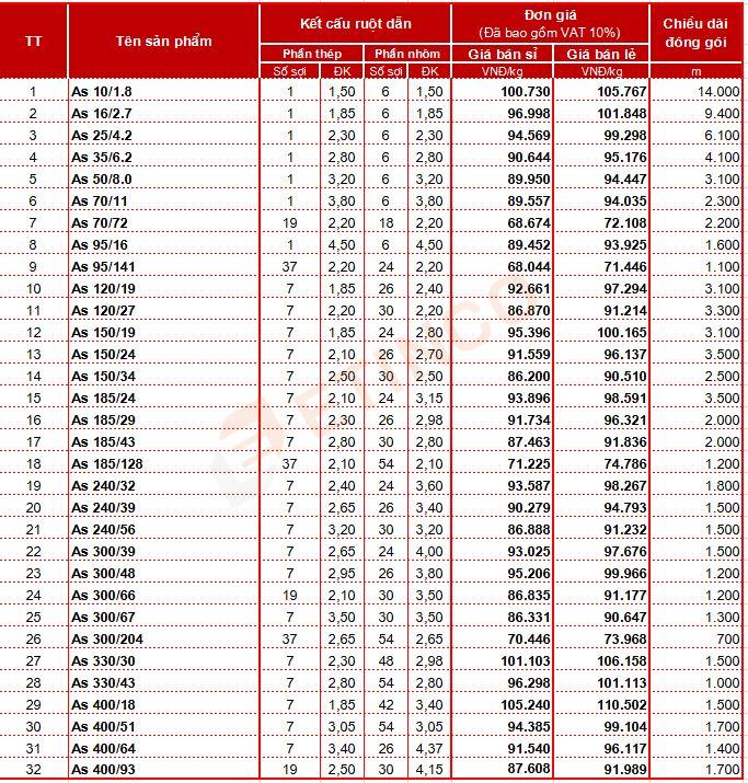 Bảng giá cáp nhôm Cadisun