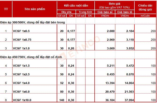 Bảng giá dây điện Cadisun