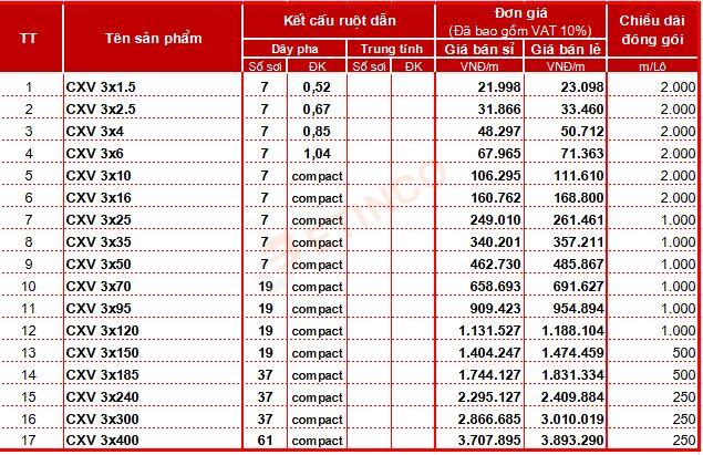 Bảng giá cáp đồng Cadisun