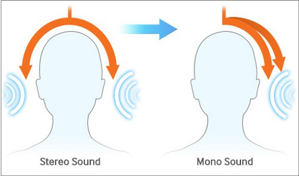 Stereo là gì? Điểm khác nhau giữa âm thanh Stereo và Mono Stereo là gì? Điểm khác nhau giữa âm thanh Stereo và Mono