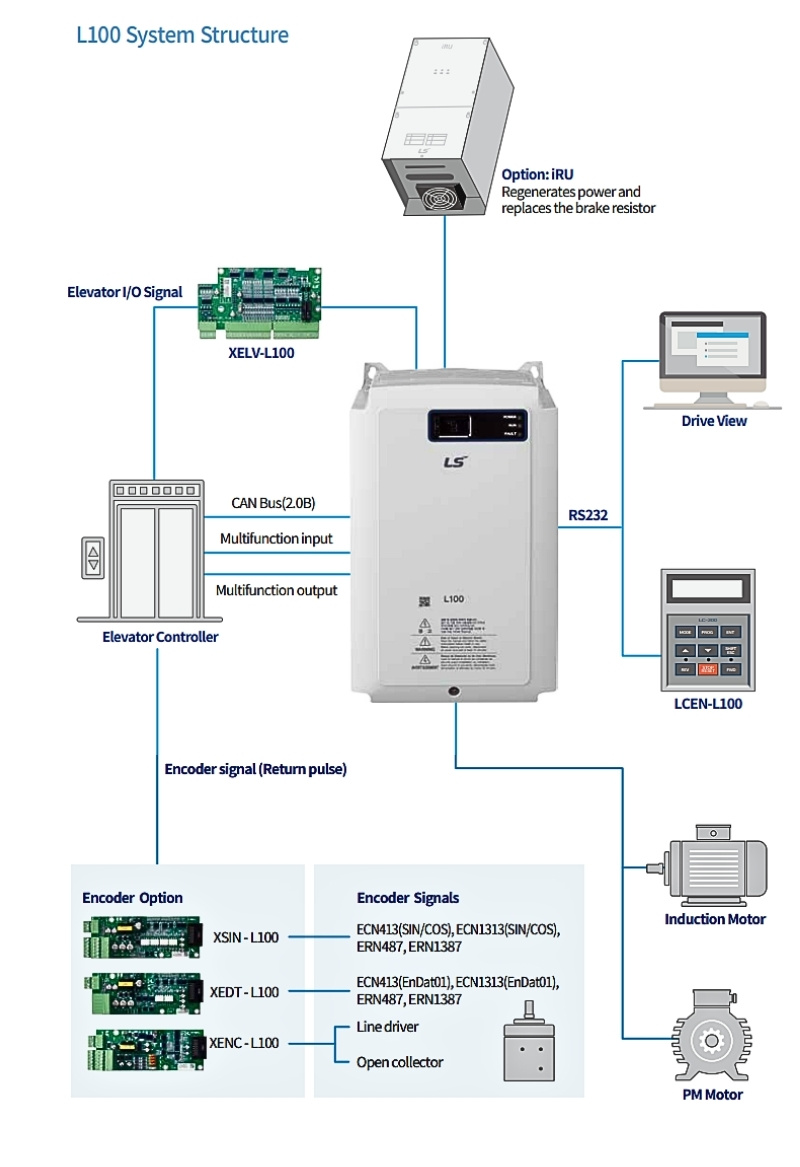 cau truc he thong bien tan ls l100 series