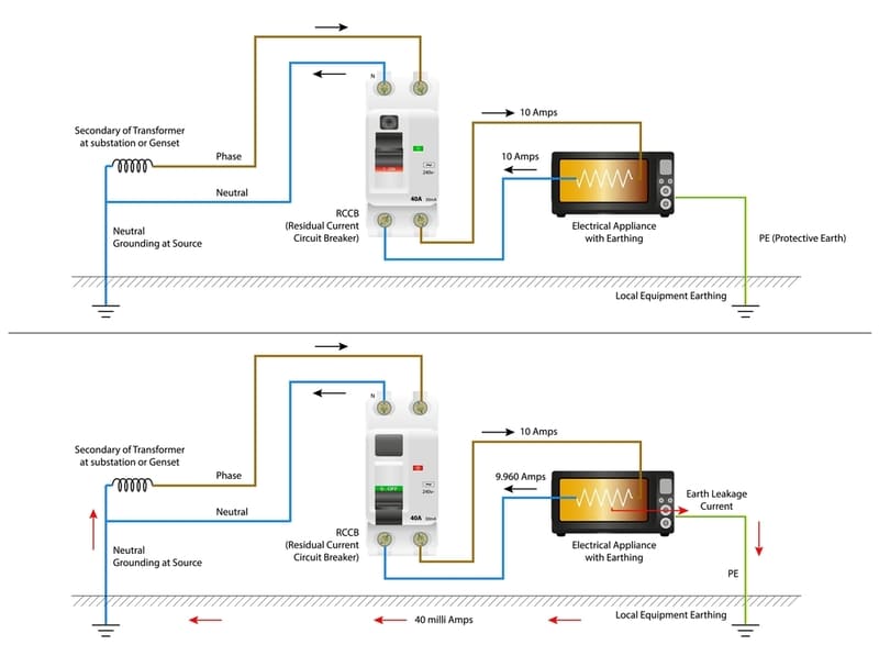RCCB là gì? Cấu tạo, tác dụng và nguyên lý làm việc nguyen ly hoat dong rccb 1