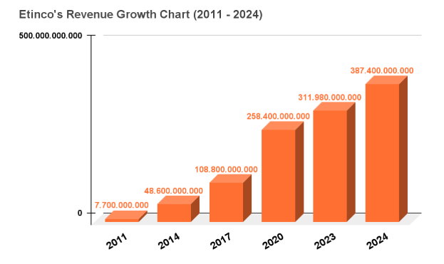 Etinco and the "Telling Numbers" After More Than a Decade of Growth bieu do tang truong cua etinco