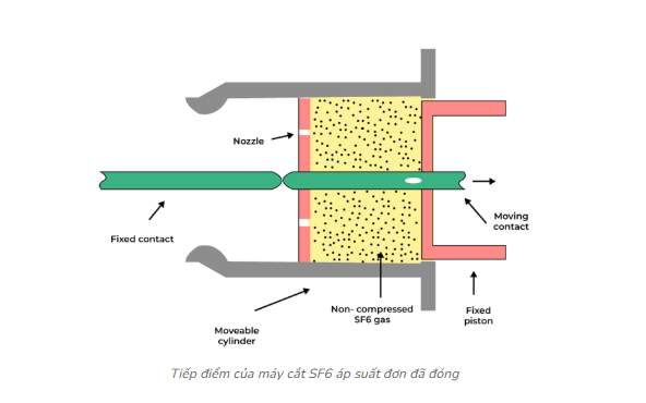 Máy cắt khí SF6 là gì? Cấu tạo, nguyên lý làm việc và ứng dụng may cat khi sf6 ap suat don