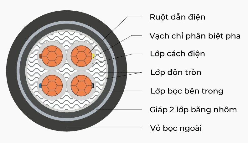 So sánh chi tiết dây dẫn điện và dây cáp điện cau tao day cap dien