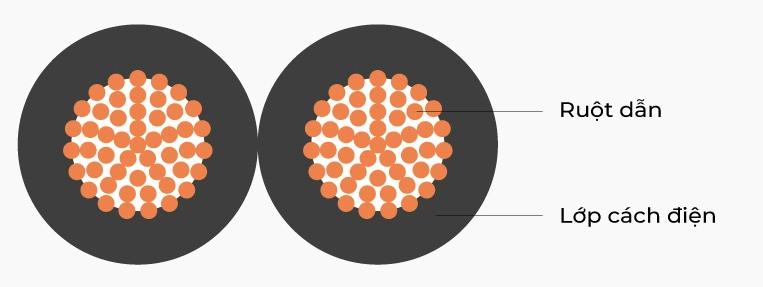 So sánh chi tiết dây dẫn điện và dây cáp điện cau tao day dan dien