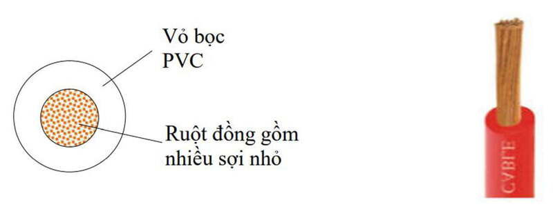 Dây điện VCm là gì? Cấu tạo, đặc tính kỹ thuật và ứng dụng cau tao day dien VCm la gi