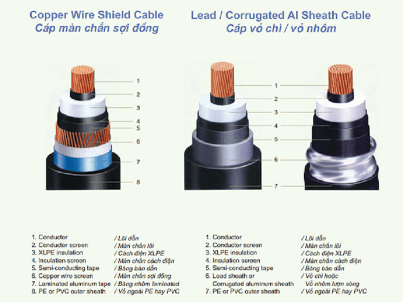 cau tao day dien xlpe