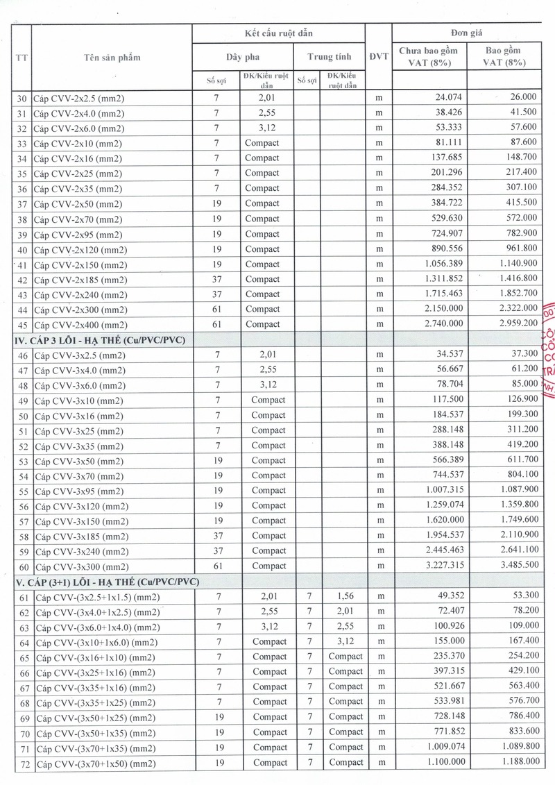Bảng giá cáp trần phú hạ thế 12.08.2025 - 02