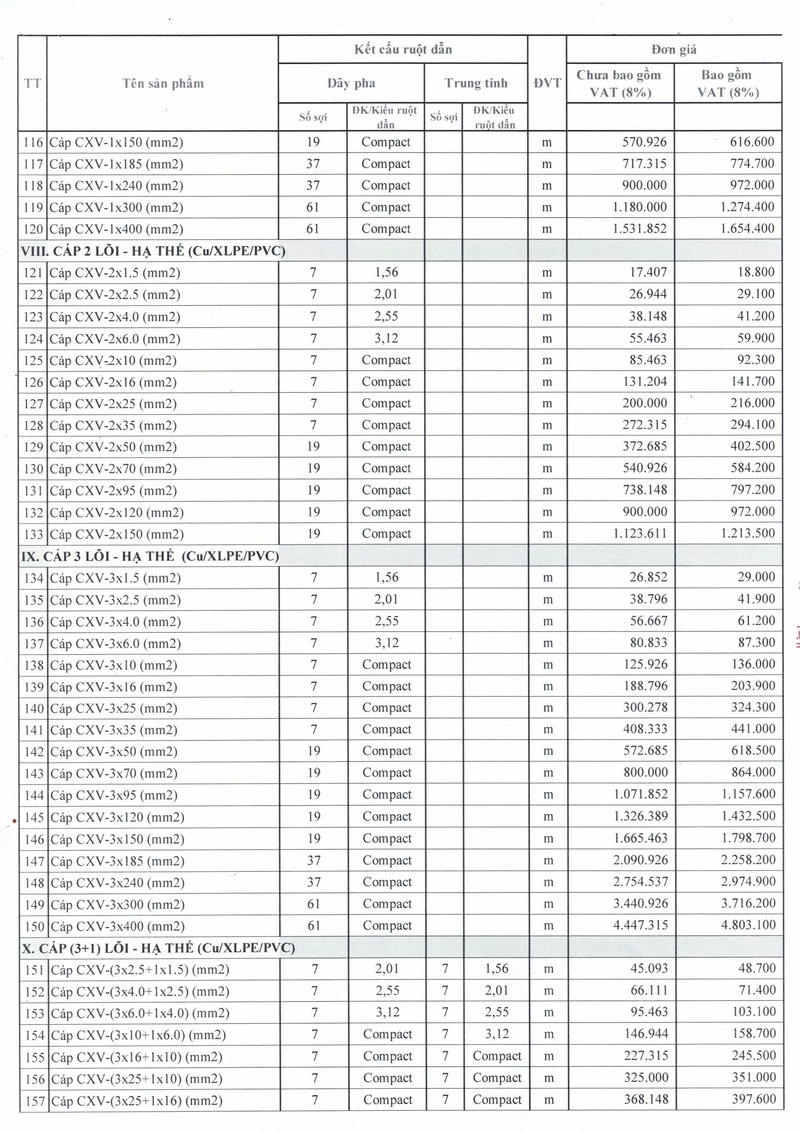 Bảng giá cáp trần phú hạ thế 12.08.2025 - 04