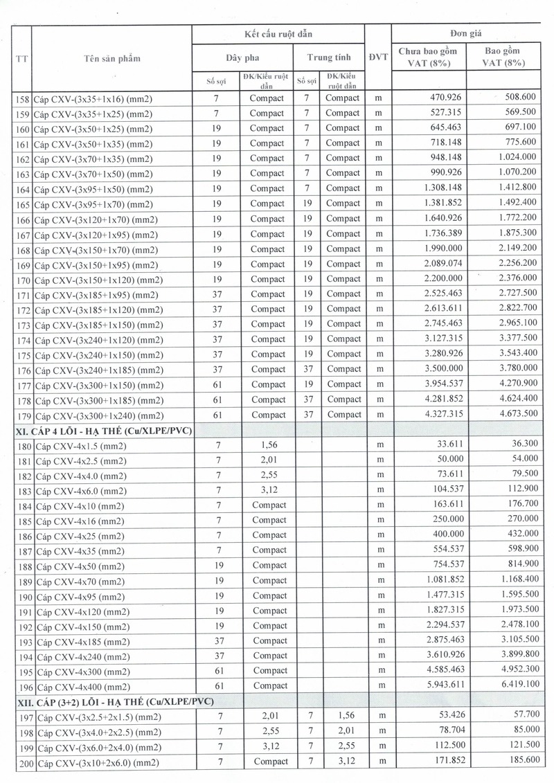 Bảng giá cáp trần phú hạ thế 12.08.2025 - 05
