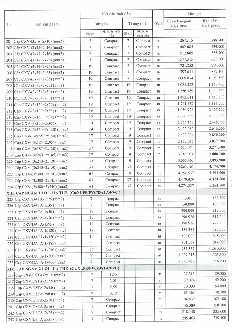 Bảng giá cáp trần phú hạ thế 12.08.2025 - 06