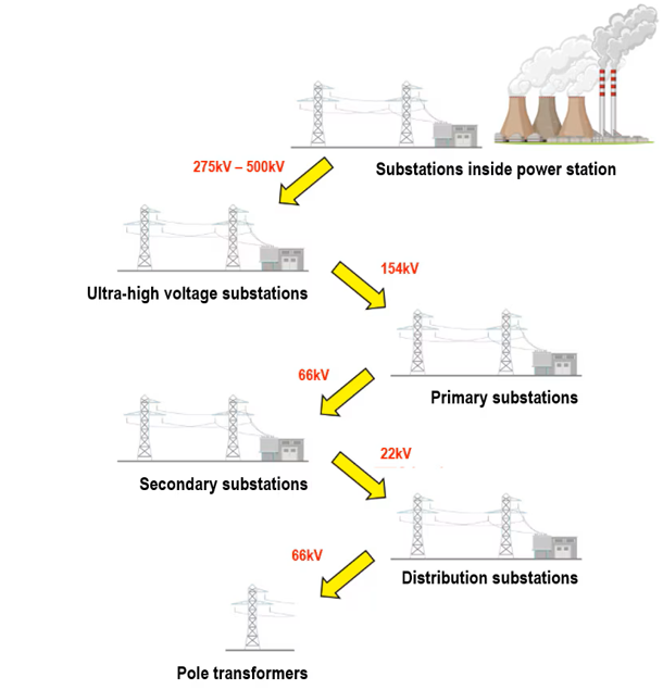 chuc nang cua tram bien ap