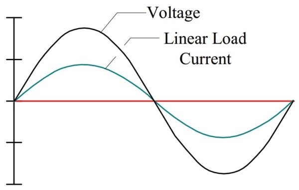 Sóng hài là gì? Tác hại và giải pháp ngăn ngừa thực tế dang song phi tuyen tinh