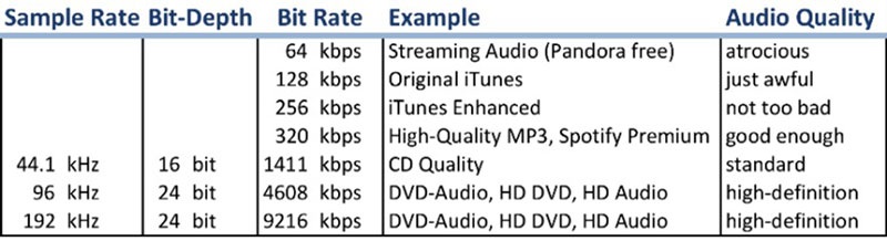 Chất lượng nhạc 128 và 320 là gì? Phân biệt chi tiết và hướng dẫn lựa chọn kbps la gi
