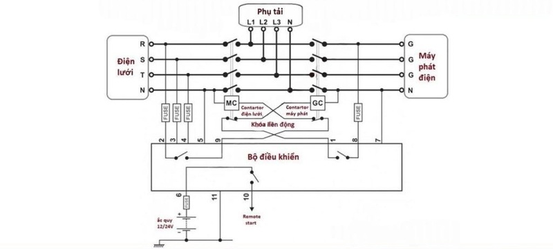 3 sơ đồ nguyên lý tủ ATS và hướng dẫn cách kết nối với máy phát điện ket-noi-tin-hieu-dieu-khien-tu-ats-voi-may-phat-dien-qua-remostart