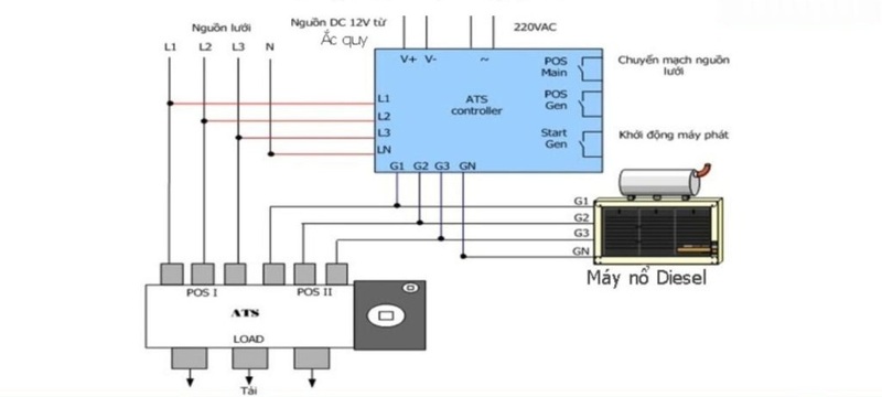 3 sơ đồ nguyên lý tủ ATS và hướng dẫn cách kết nối với máy phát điện ket-noi-truc-tiep-luoi-dien-vao-bang-dieu-khien-may-phat