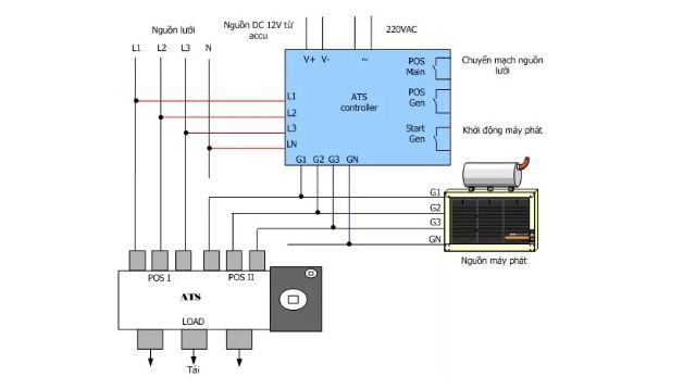 Tủ ATS là gì? Nguyên lý hoạt động, cách phân loại và ứng dụng mo hinh hoat dong cua tu ats