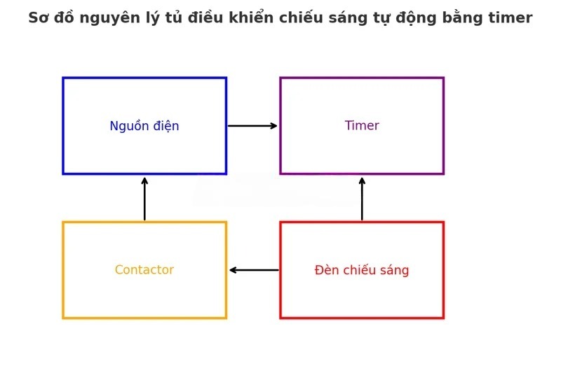 so-do-nguyen-ly-tu-dieu-khien-chieu-sang-bang-timer